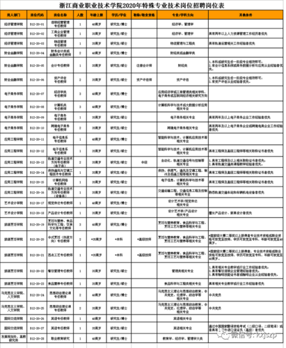 附件：浙江机电职业技术学院2020年特殊专业技术岗位招聘需求表1