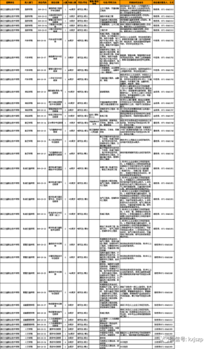附件1：浙江交通职业技术学院2020年度专任教师岗位招聘计划目录