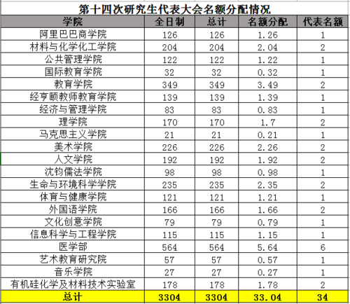 第十四次研究生代表大会代表名额分配表