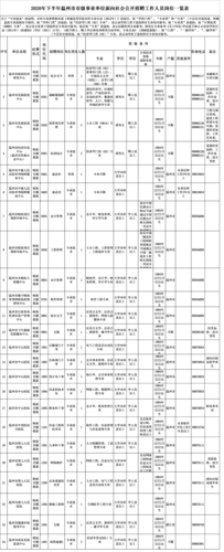 2020年下半年温州市市级事业单位公开招聘工作人员岗位一览表.xlsx