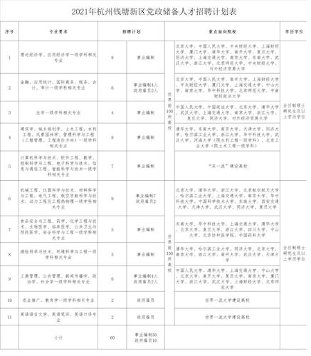 2021年杭州钱塘新区党政储备人才招聘计划表
