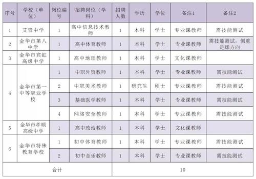 金华市教育局直属学校面向2022届毕业生公开招聘事业编制教师岗位一览表