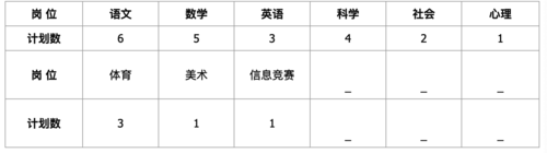 招聘岗位、人数