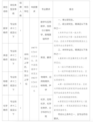 招聘岗位及条件要求