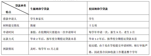 贷款 贷款
