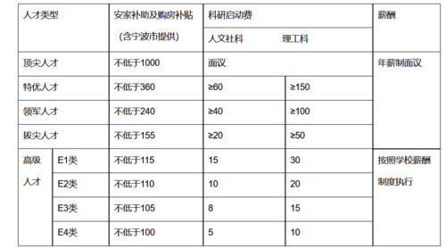 高层次人才引进待遇