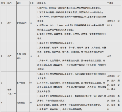 招聘岗位表